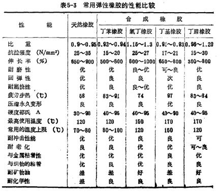 <a href=http://www.gzqwbrz.cn/ target=_blank class=infotextkey>彈性聯(lián)軸器</a>非金屬元件特點 